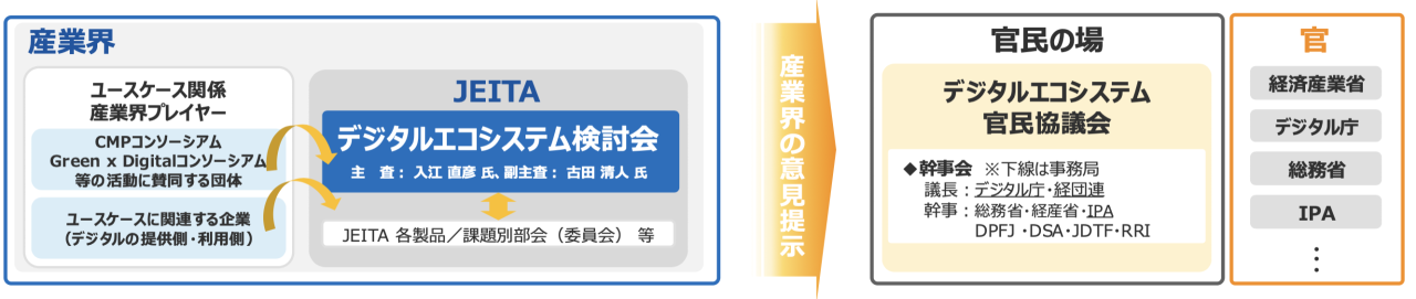 検討体制図